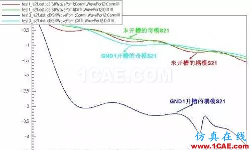 PCB差分線回流路徑的3D電磁場(chǎng)分析ADS電磁仿真分析圖片11