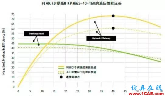 【應用】利用流體仿真優(yōu)化泵的能耗fluent結果圖片3