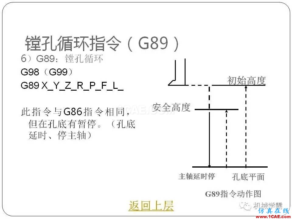 【收藏】數(shù)控銑床的程序編程PPT機械設(shè)計技術(shù)圖片112