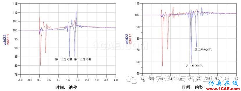 差分對：你需要了解的與過孔有關(guān)的四件事HFSS培訓(xùn)課程圖片3