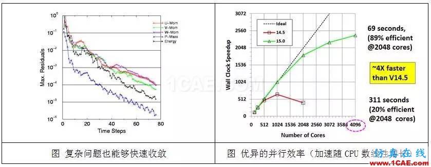 從C919的氣動(dòng)優(yōu)化設(shè)計(jì)，剖析航空氣動(dòng)分析fluent流體分析圖片3