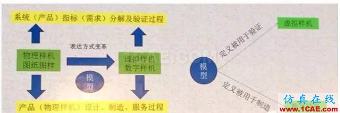 虛擬樣機與數(shù)字樣機到底啥區(qū)別？solidworks simulation應(yīng)用技術(shù)圖片2