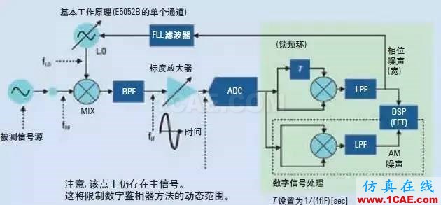 信號測試基礎(chǔ)：相位噪聲的含義和主要測量方法Actran應(yīng)用技術(shù)圖片6