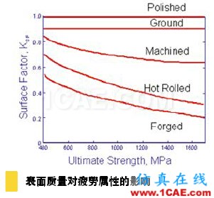 疲勞仿真助力延長(zhǎng)產(chǎn)品壽命，降低成本和風(fēng)險(xiǎn)solidworks simulation分析案例圖片2