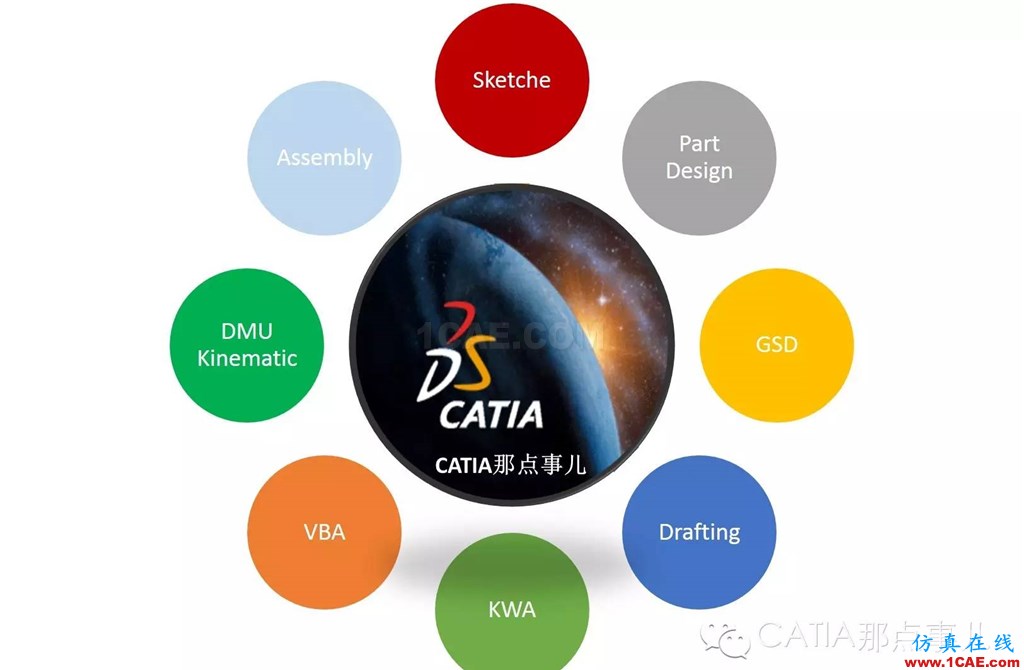 CATIA常用模塊及功能介紹Catia仿真分析圖片2