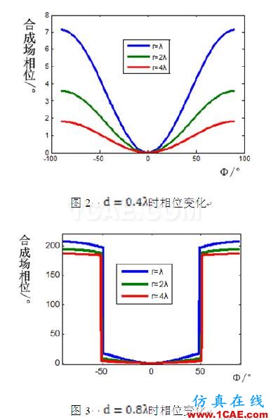 對(duì)于仿真軟件相位方向圖計(jì)算的討論HFSS仿真分析圖片3