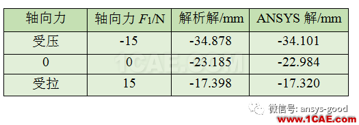 [原創(chuàng)]感知結構概念-縱橫彎曲變形-ANSYS分析ansys分析案例圖片5