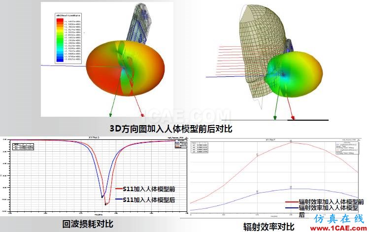 ANSYS電磁產(chǎn)品在移動通信設(shè)備設(shè)計仿真方面的應(yīng)用HFSS分析圖片22