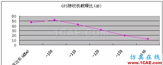 GPS有源天線OTA測試方法HFSS培訓的效果圖片5