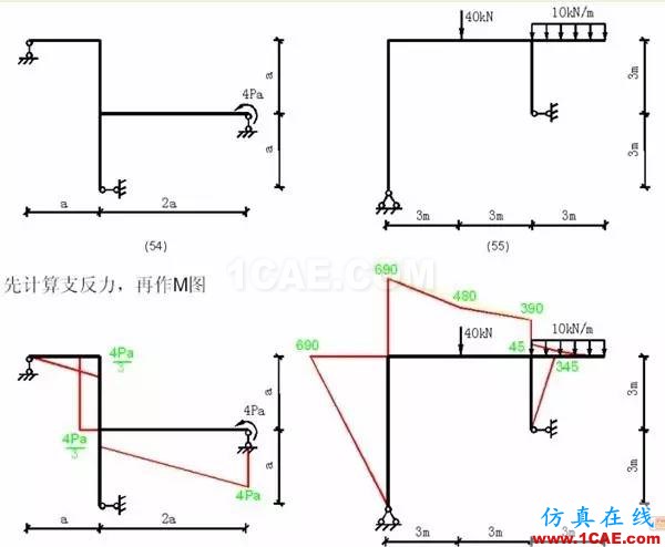 【行業(yè)知識】各種結(jié)構(gòu)彎矩圖（二）Midas Civil應(yīng)用技術(shù)圖片5