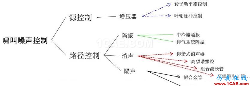 渦輪增壓發(fā)動(dòng)機(jī)進(jìn)氣噪聲控制詳解，值得收藏ansys圖片24