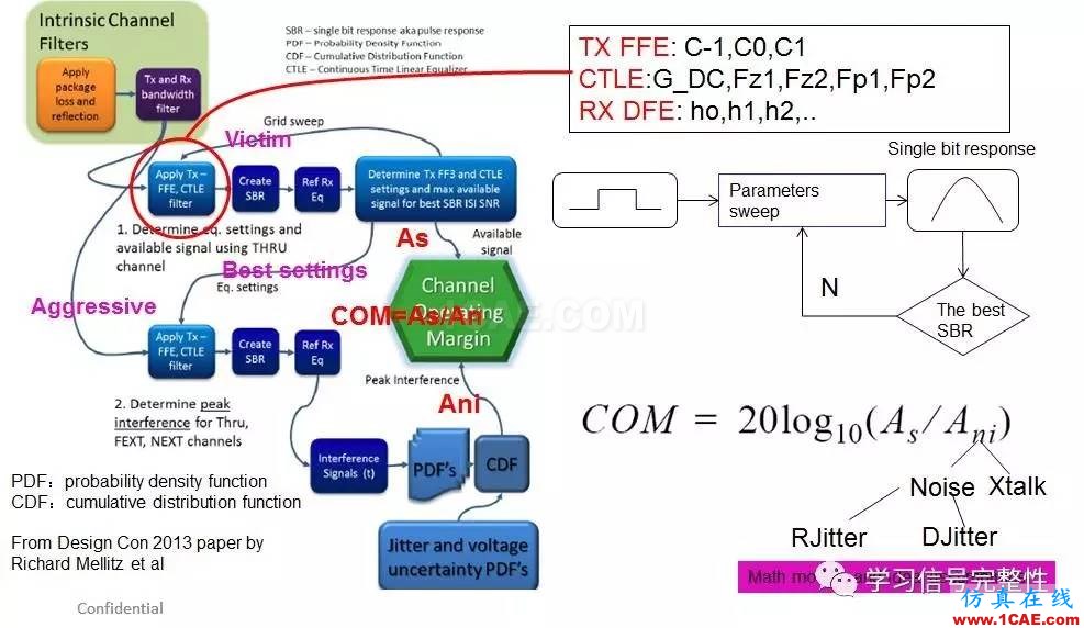 【無源SI】COM：Channel Operating Margin (2)【轉(zhuǎn)發(fā)】ansysem培訓(xùn)教程圖片3