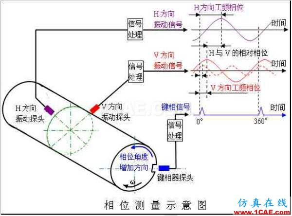 旋轉(zhuǎn)機(jī)械振動(dòng)常用術(shù)語(yǔ)——相位：詳解及其應(yīng)用Pumplinx旋轉(zhuǎn)機(jī)構(gòu)有限元分析圖片1