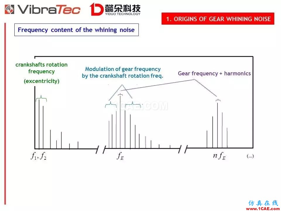 【技術(shù)貼】齒輪系統(tǒng)嘯叫噪聲優(yōu)化軟件-VibraGear原理介紹機械設計圖片9