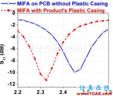 非常實用: 2.4G天線設(shè)計指南(賽普拉斯工程師力作)ADS電磁技術(shù)圖片37