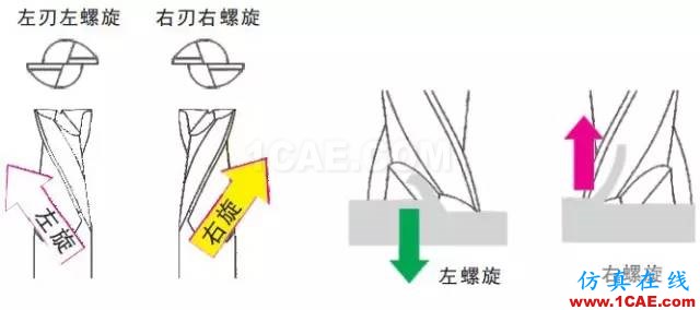 【行業(yè)知識】淺顯易懂的解析立銑刀結構基礎機械設計圖片2