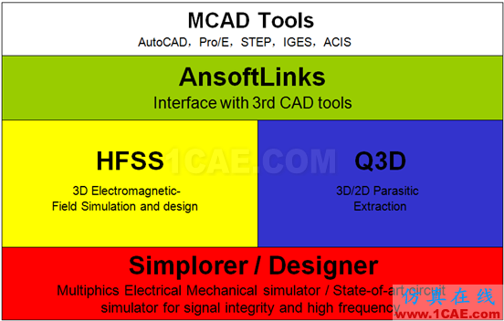 ANSYS 通信電纜設(shè)計(jì)解決方案ansys hfss圖片2