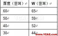 非常實用: 2.4G天線設(shè)計指南(賽普拉斯工程師力作)ADS電磁分析圖片14