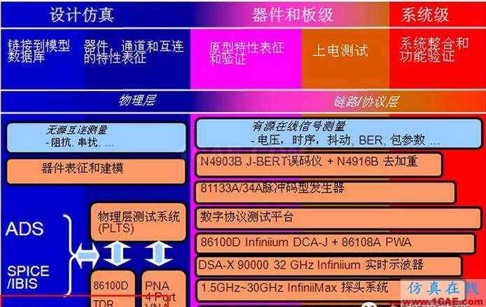 如何建立公司級(jí)高速信號(hào)完整性實(shí)驗(yàn)室？HFSS圖片3