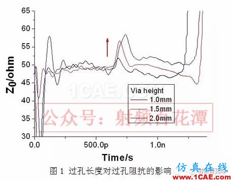 過孔對高頻信號傳輸?shù)挠绊憽巨D(zhuǎn)發(fā)】HFSS仿真分析圖片3