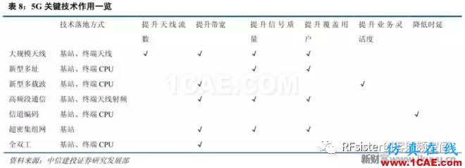 ?再不了解就OUT了！讀懂5G要了解這些：大規(guī)模天線...ansysem技術(shù)圖片18