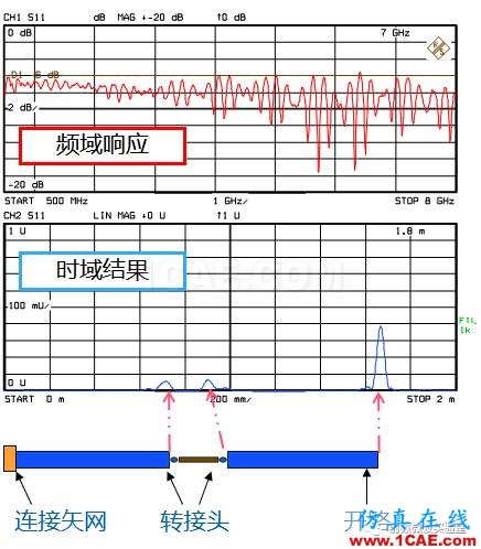 網(wǎng)絡(luò)分析儀時域功能簡析ansysem技術(shù)圖片1