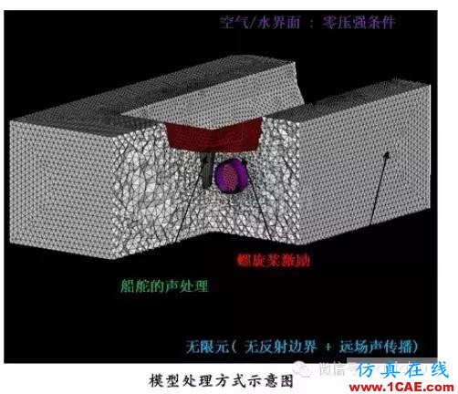 【超級(jí)干貨】船舶螺旋槳噪聲分析Pumplinx流體分析圖片2