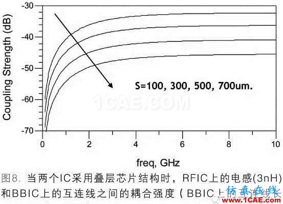 射頻封裝系統(tǒng)SIP（System In a Package）ADS電磁學習資料圖片8