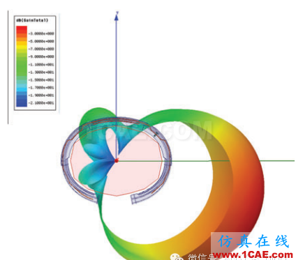 Apple Watch 上市，ANSYS給你揭秘可穿戴無(wú)線設(shè)備仿真設(shè)計(jì)ansys hfss圖片2