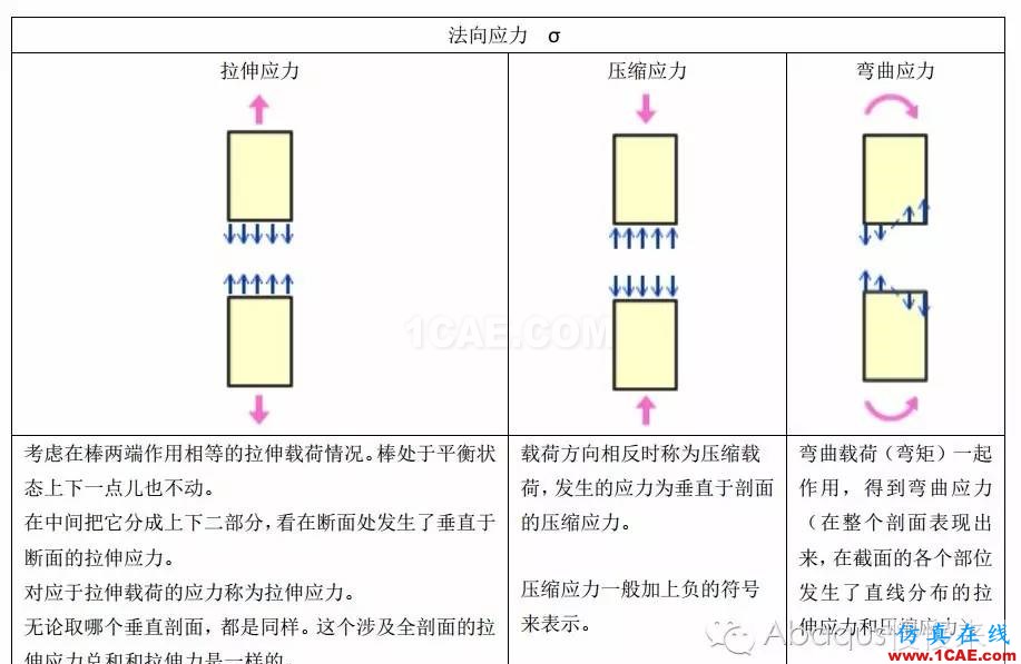 abaqus中的載荷類(lèi)型abaqus有限元培訓(xùn)資料圖片3