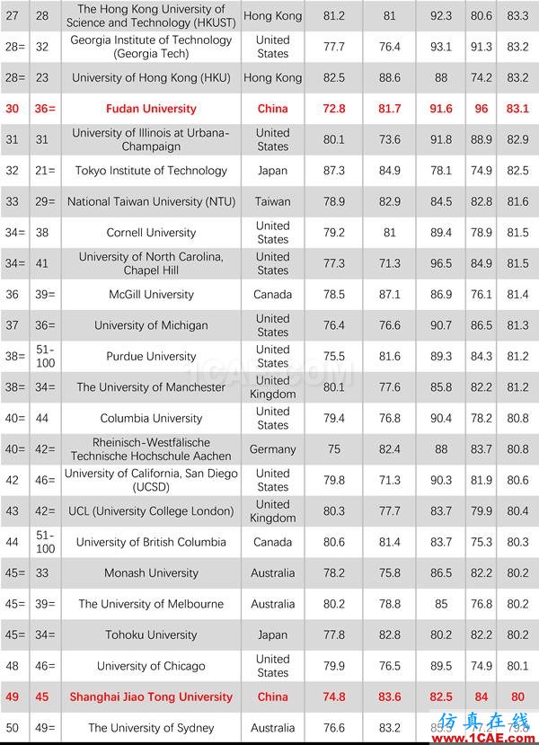 2017年QS世界大學(xué)專業(yè)排名發(fā)布，涵蓋46個學(xué)科圖片33