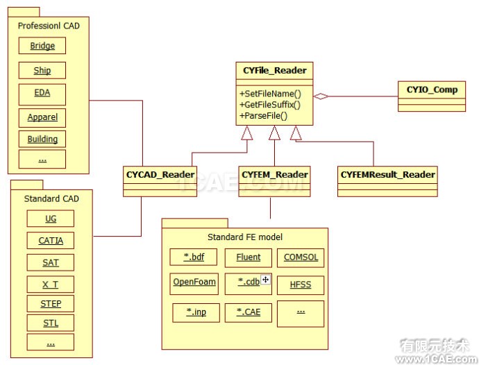 CAE軟件研發(fā)的一些思考(3)--CAE軟件架構(gòu)設計