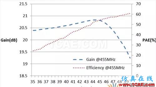 [原創(chuàng)干貨](méi)一種緊湊型Doherty放大器設(shè)計(jì)方法HFSS分析圖片8