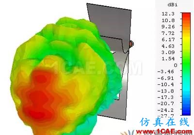 新型EMC寬帶TEM喇叭天線設(shè)計(jì)HFSS分析圖片9