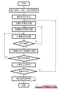 基于LSDYNA對(duì)截齒類工作機(jī)構(gòu)破巖采煤研究ls-dyna分析案例圖片4