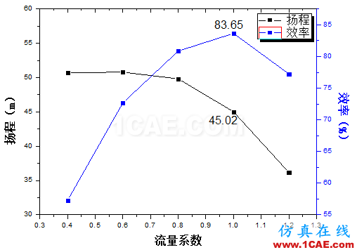 【技術(shù)貼】如何才能快速設(shè)計出一款低成本、高性能的離心泵產(chǎn)品？Pumplinx旋轉(zhuǎn)機構(gòu)有限元分析圖片7