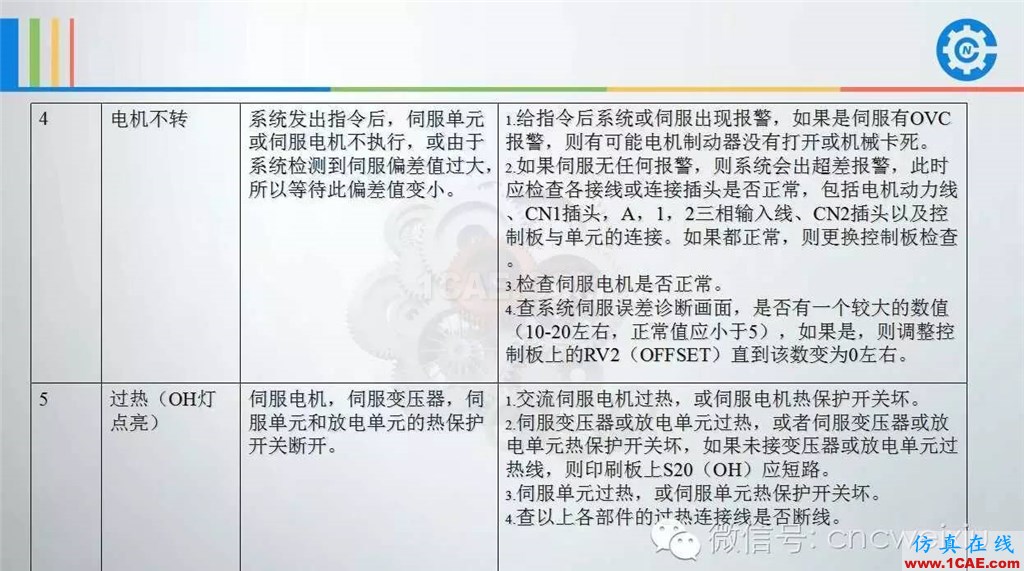 FANUC進給伺服故障分析PPTug設(shè)計教程圖片14