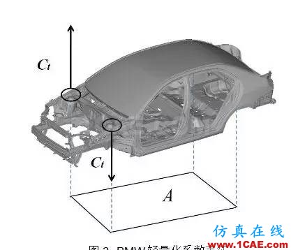 基于扭轉剛度靈敏度分析的某車型輕量化設計hypermesh應用技術圖片6