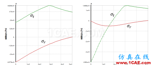 厚壁圓筒彈塑性分析ansys結(jié)果圖片14
