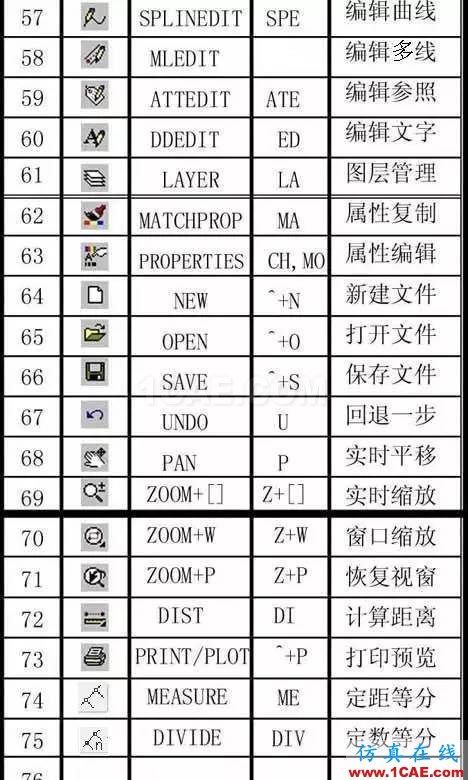 AutoCAD萬能快捷鍵，送給同事最好的禮物AutoCAD培訓(xùn)教程圖片5