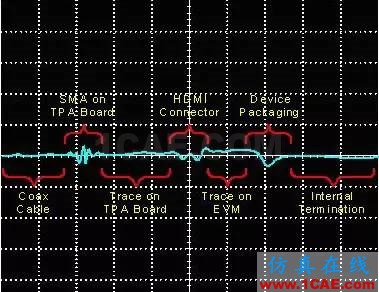 HDTV 接收機(jī)中高速 PCB 設(shè)計(jì)HFSS圖片9