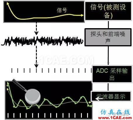 老司機談示波器本底噪聲對眼圖的影響ansysem學(xué)習資料圖片2