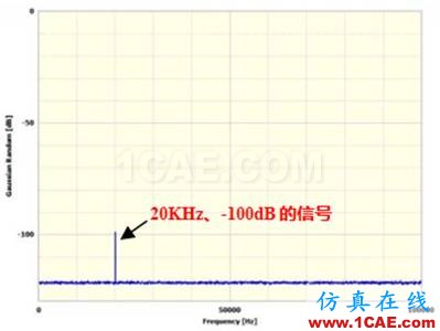 Prosig工程師詳解：什么是分貝、本底噪聲和動(dòng)態(tài)范圍？Actran仿真分析圖片12