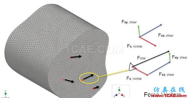 你真的了解有限元分析中的“應(yīng)力”嗎ansys圖片5