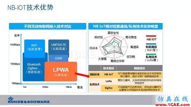 創(chuàng)新不止！一文讀懂NB-IoT原理及測試ansysem分析案例圖片10