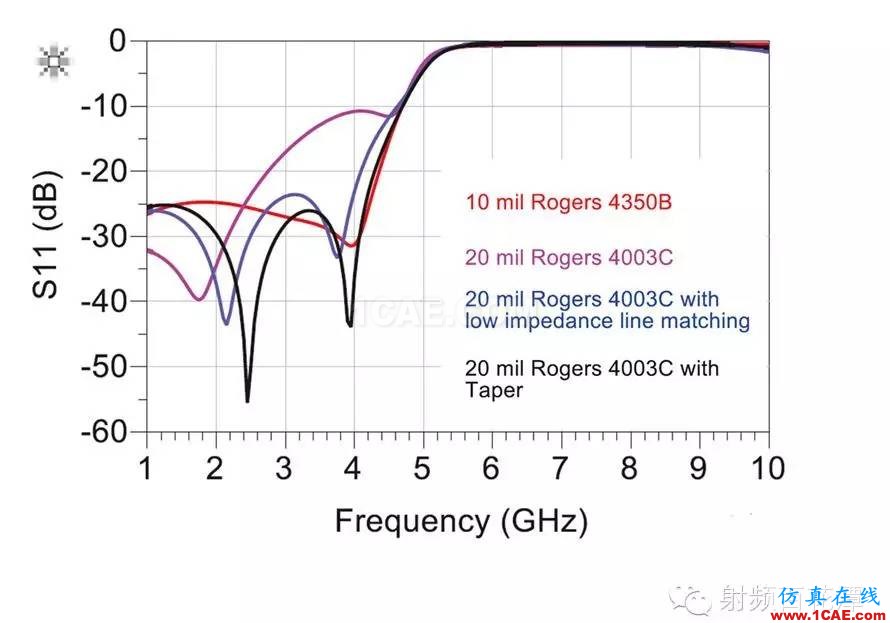 射頻PCB器件匹配優(yōu)化方法：ADS Co-SimulationADS電磁技術(shù)圖片2