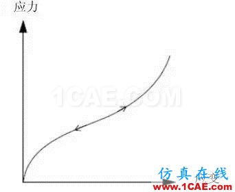 結(jié)構(gòu)力學模擬中的三類非線性問題ansys仿真分析圖片4