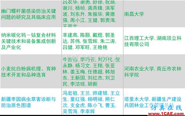 2016年度高等學(xué)校科學(xué)研究優(yōu)秀成果獎(科學(xué)技術(shù))獎勵決定發(fā)布圖片33