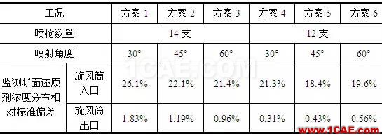 CFD與工業(yè)煙塵凈化和霧霾的關(guān)系，CFD創(chuàng)新應(yīng)用fluent分析圖片15