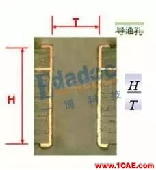 你從哪里來，PCB成品銅厚和孔銅的由來HFSS結(jié)果圖片9